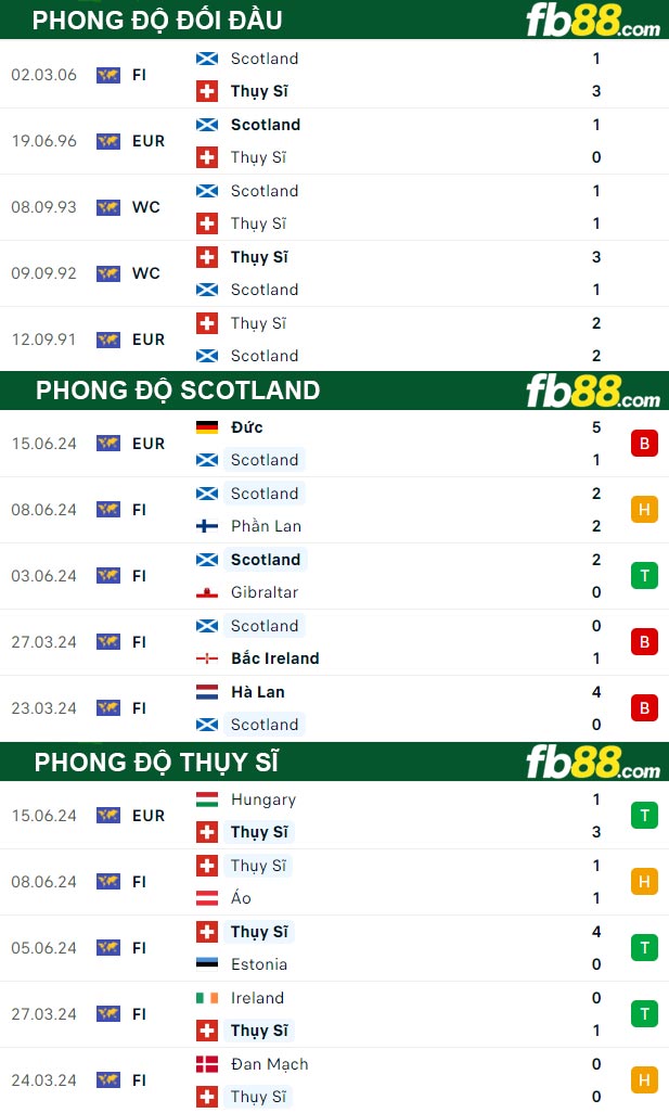Fb88 thông số trận đấu Scotland vs Thụy Sĩ