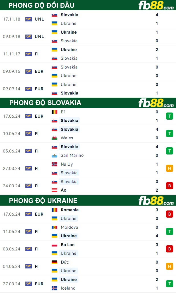 Fb88 tỷ lệ kèo trận đấu Slovakia vs Ukraine
