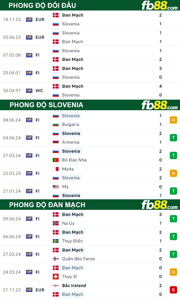 Fb88 tỷ lệ kèo trận đấu Slovenia vs Đan Mạch