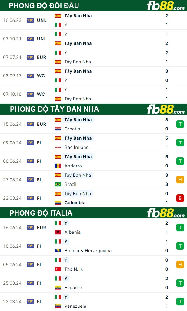 Fb88 tỷ lệ kèo trận đấu Tây Ban Nha vs Italia