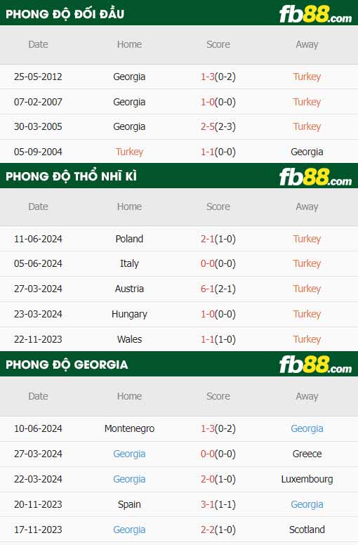 fb88-thông số trận đấu Thổ Nhĩ Kỳ vs Georgia