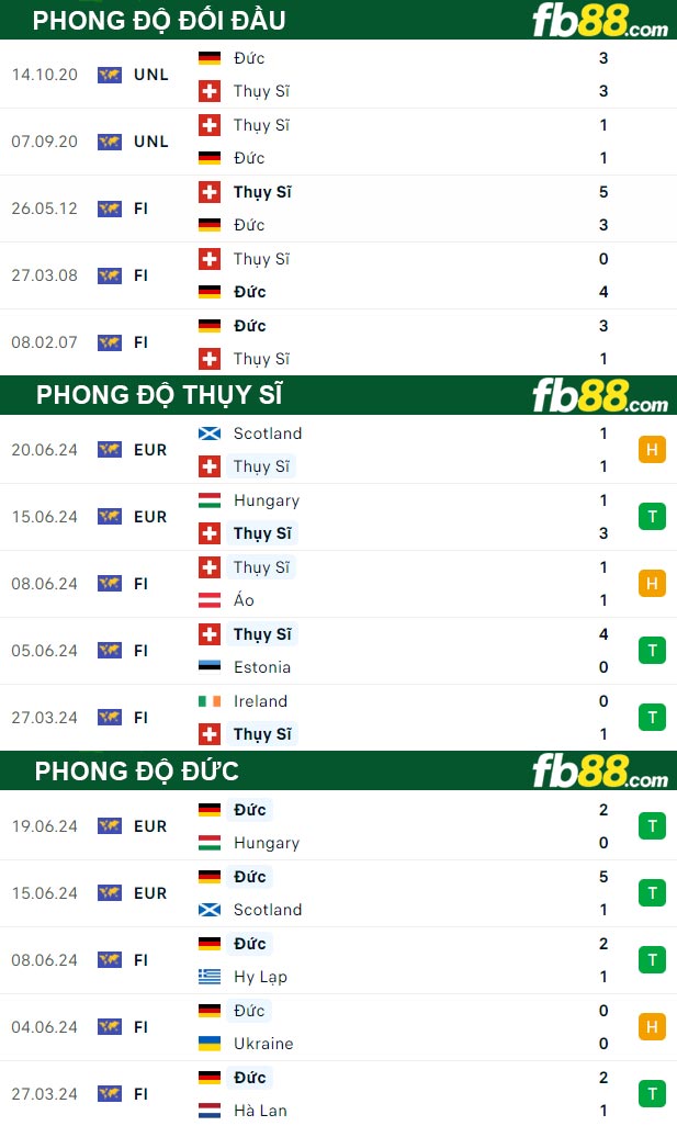 Fb88 thông số trận đấu Thụy Sĩ vs Đức