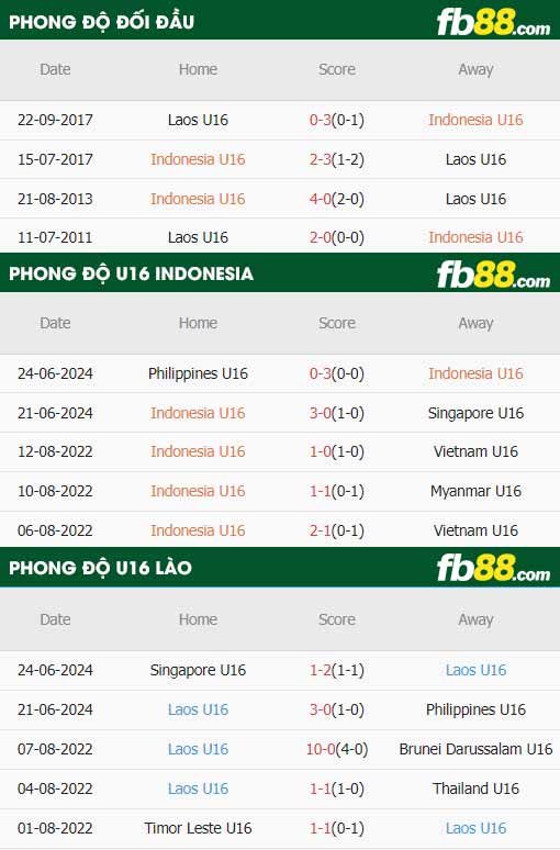 fb88-thông số trận đấu U16 Indonesia vs U16 Lào
