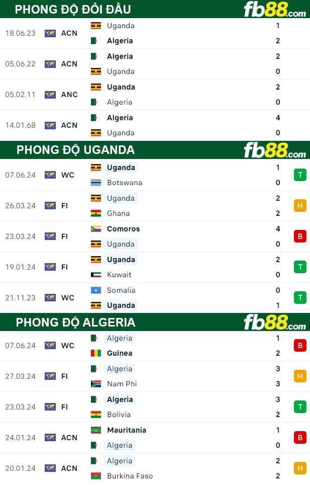 Fb88 thông số trận đấu Uganda vs Algeria