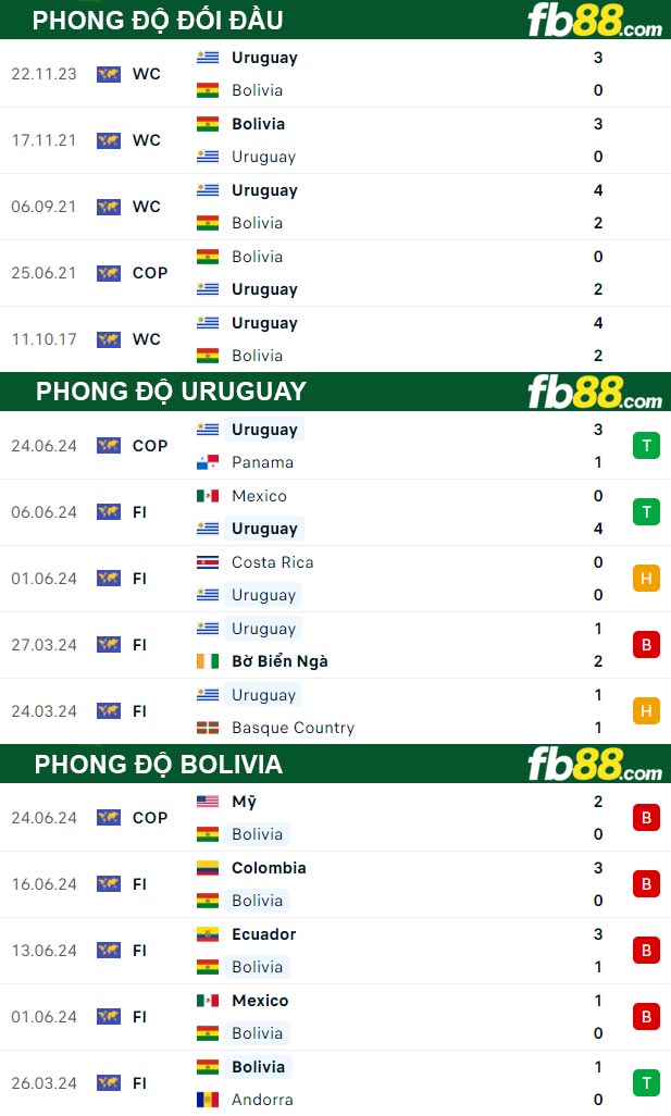 Fb88 thông số trận đấu Uruguay vs Bolivia