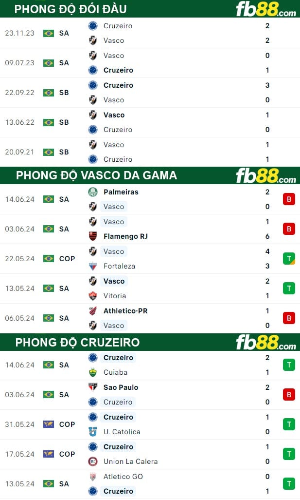 Fb88 thông số trận đấu Vasco da Gama vs Cruzeiro