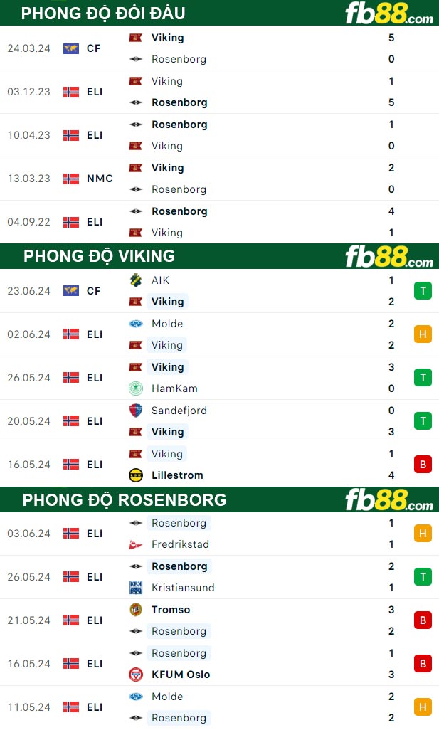 Fb88 thông số trận đấu Viking vs Rosenborg