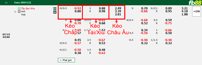 Fb88 bảng kèo trận đấu Tây Ban Nha vs Anh