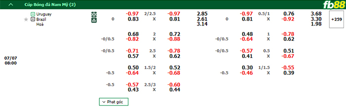 Fb88 bảng kèo trận đấu Uruguay vs Brazil