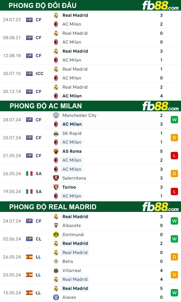 Fb88 thông số trận đấu AC Milan vs Real Madrid