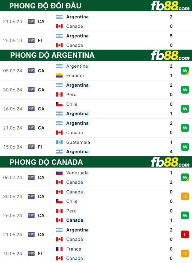 Fb88 thông số trận đấu Argentina vs Canada