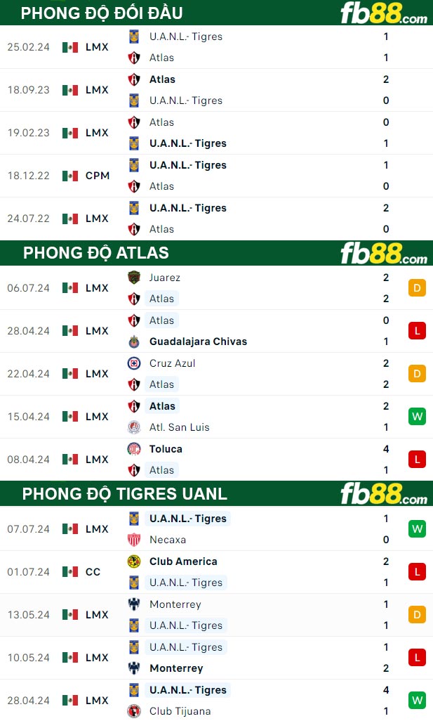 Fb88 thông số trận đấu Atlas vs Tigres UANL