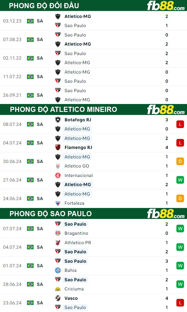 Fb88 tỷ lệ kèo trận đấu Atletico Mineiro vs Sao Paulo