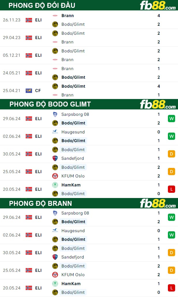 Fb88 thông số trận đấu Bodo Glimt vs Brann