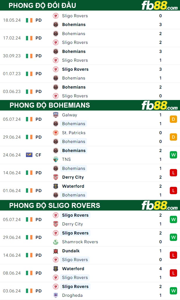 Fb88 thông số trận đấu Bohemians vs Sligo Rovers