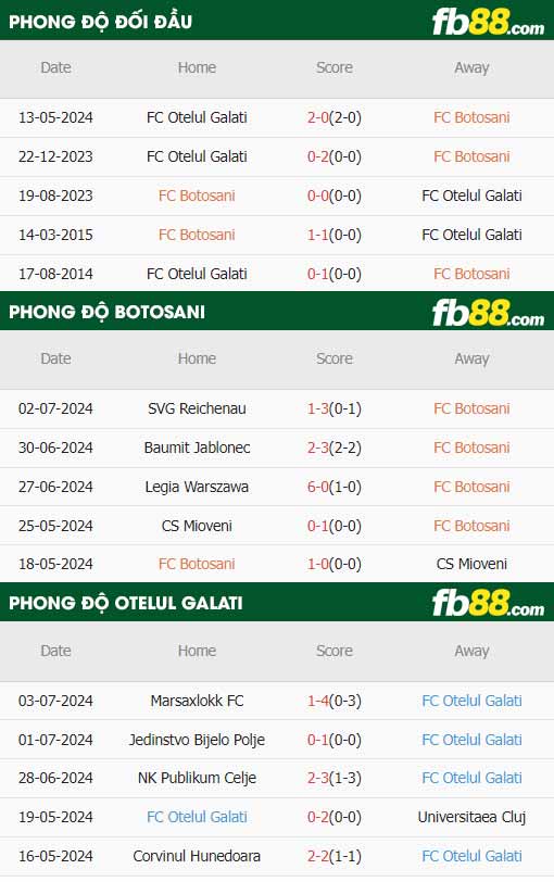 fb88-thông số trận đấu Botosani vs Otelul Galati