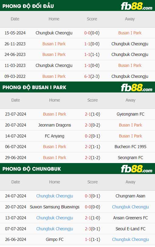 fb88-thông số trận đấu Busan IPark vs Chungbuk Cheongju