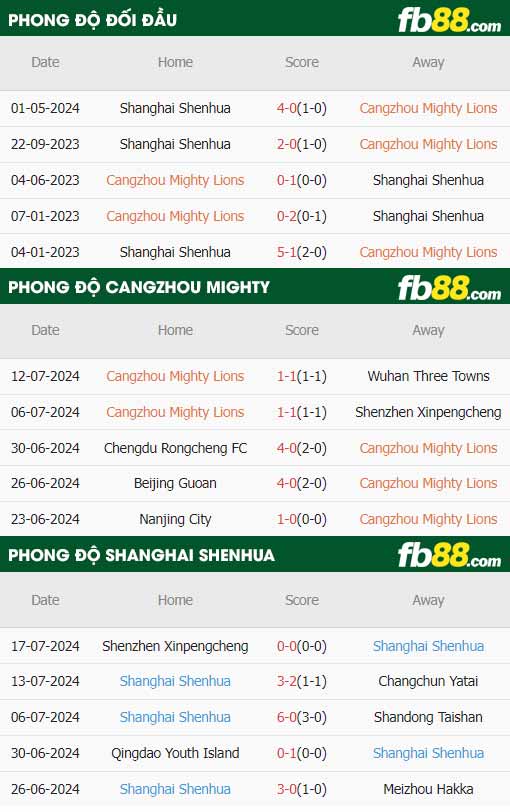 fb88-thông số trận đấu Cangzhou Mighty vs Shanghai Shenhua