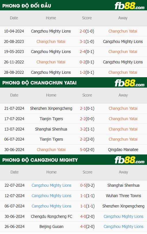 fb88-thông số trận đấu Changchun YaTai vs Cangzhou Mighty