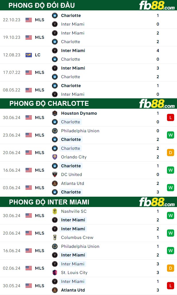 Fb88 thông số trận đấu Charlotte vs Inter Miami