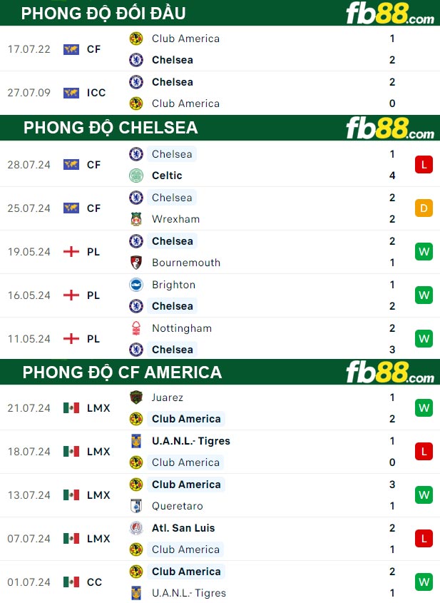 Fb88 thông số trận đấu Chelsea vs CF America