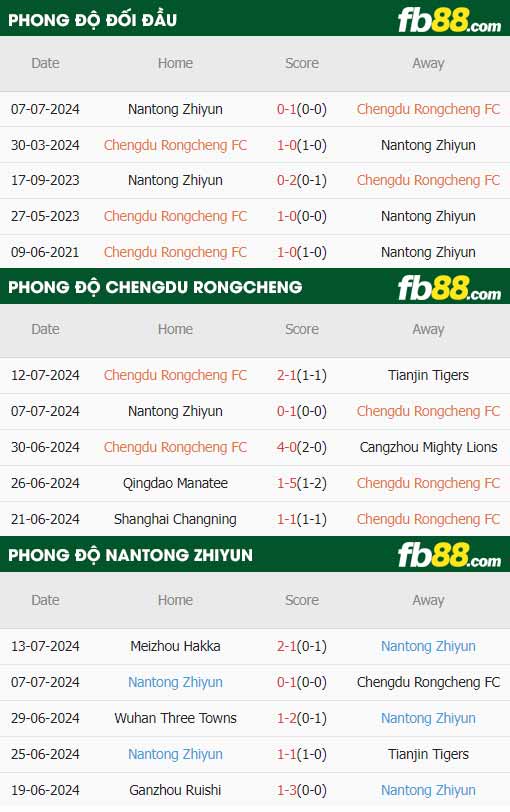 fb88-thông số trận đấu Chengdu Rongcheng vs Nantong Zhiyun