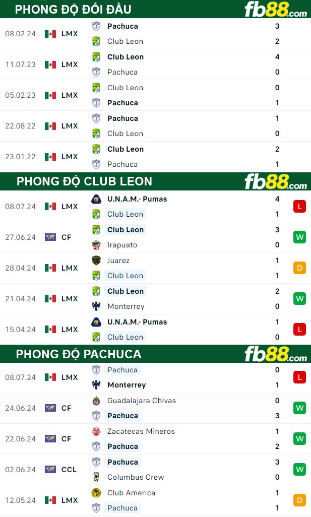 Fb88 thông số trận đấu Club Leon vs Pachuca