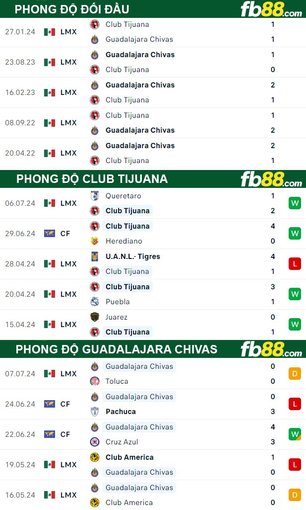 Fb88 thông số trận đấu Club Tijuana vs Guadalajara Chivas