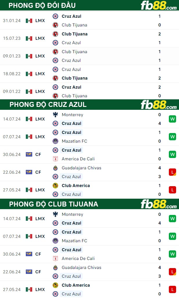 Fb88 thông số trận đấu Cruz Azul vs Club Tijuana