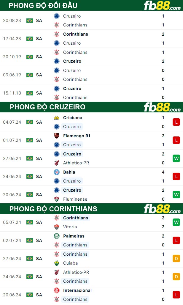 Fb88 thông số trận đấu Cruzeiro vs Corinthians