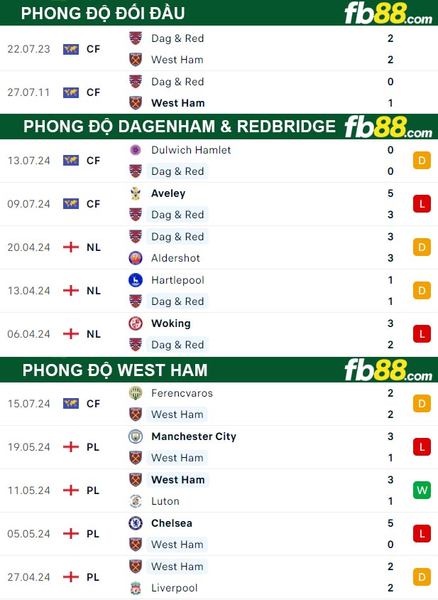 Fb88 thông số trận đấu Dagenham & Redbridge vs West Ham