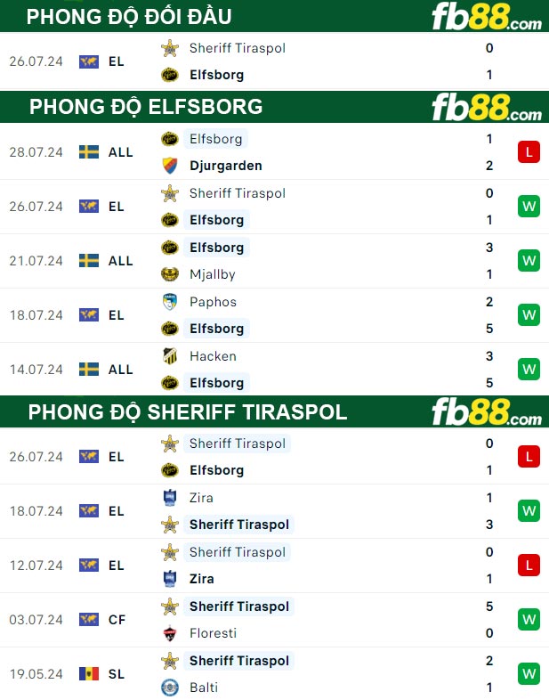 Fb88 thông số trận đấu Elfsborg vs Sheriff Tiraspol