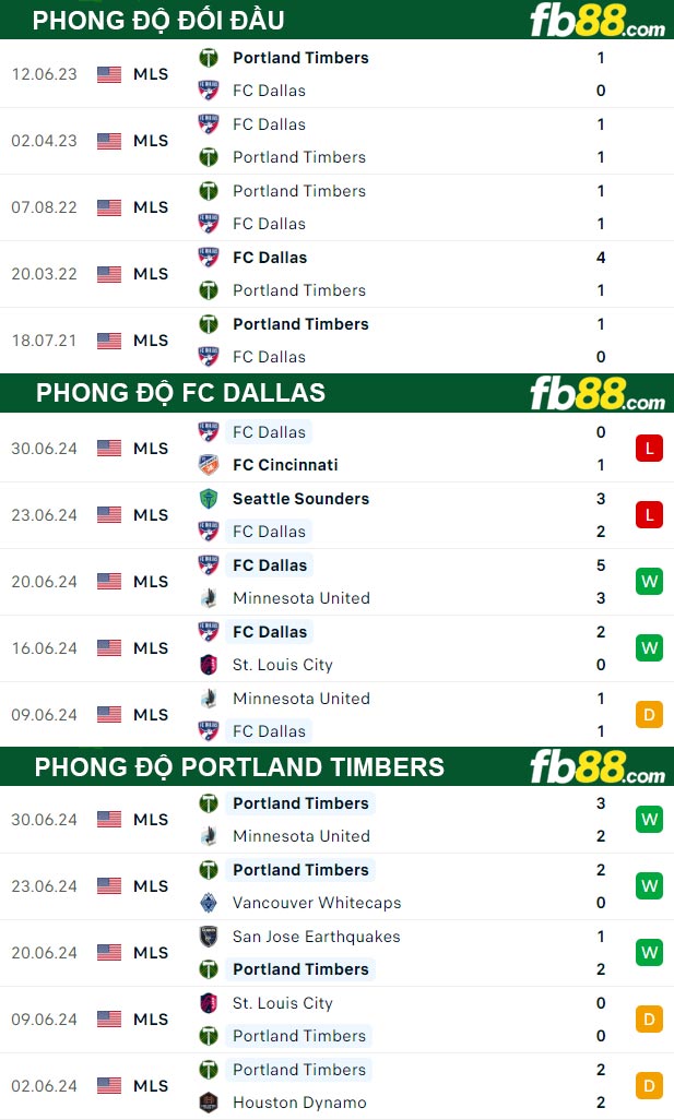 Fb88 tỷ lệ kèo trận đấu FC Dallas vs Portland Timbers