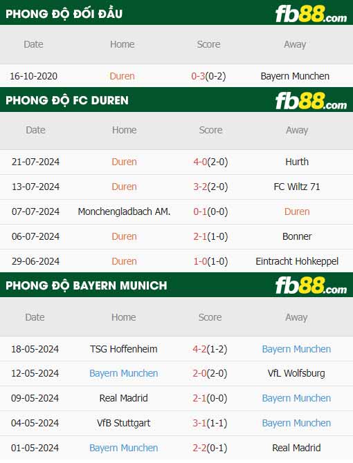 fb88-thông số trận đấu FC Duren vs Bayern Munich