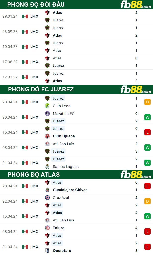 Fb88 thông số trận đấu FC Juarez vs Atlas
