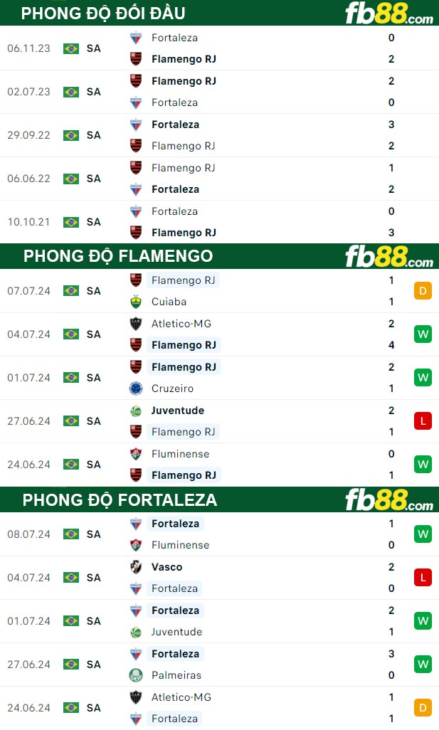 Fb88 thông số trận đấu Flamengo vs Fortaleza