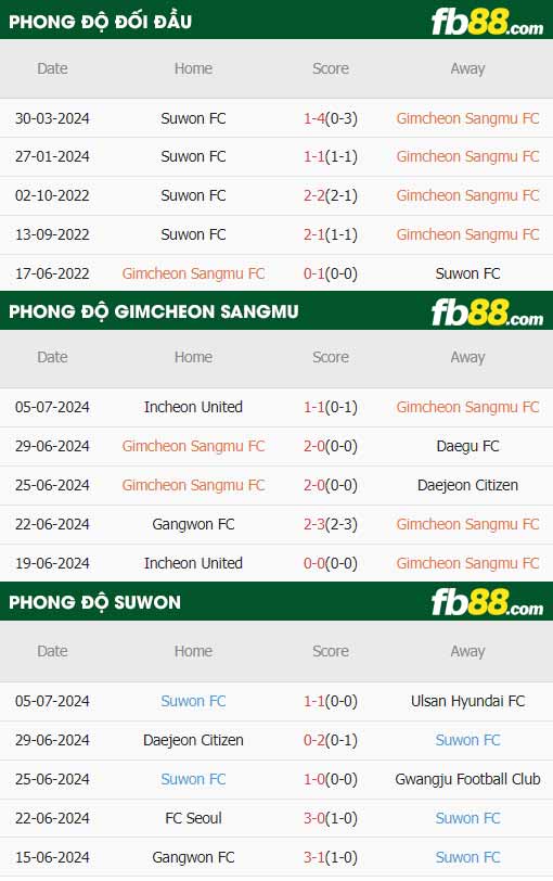 fb88-thông số trận đấu Gimcheon Sangmu vs Suwon