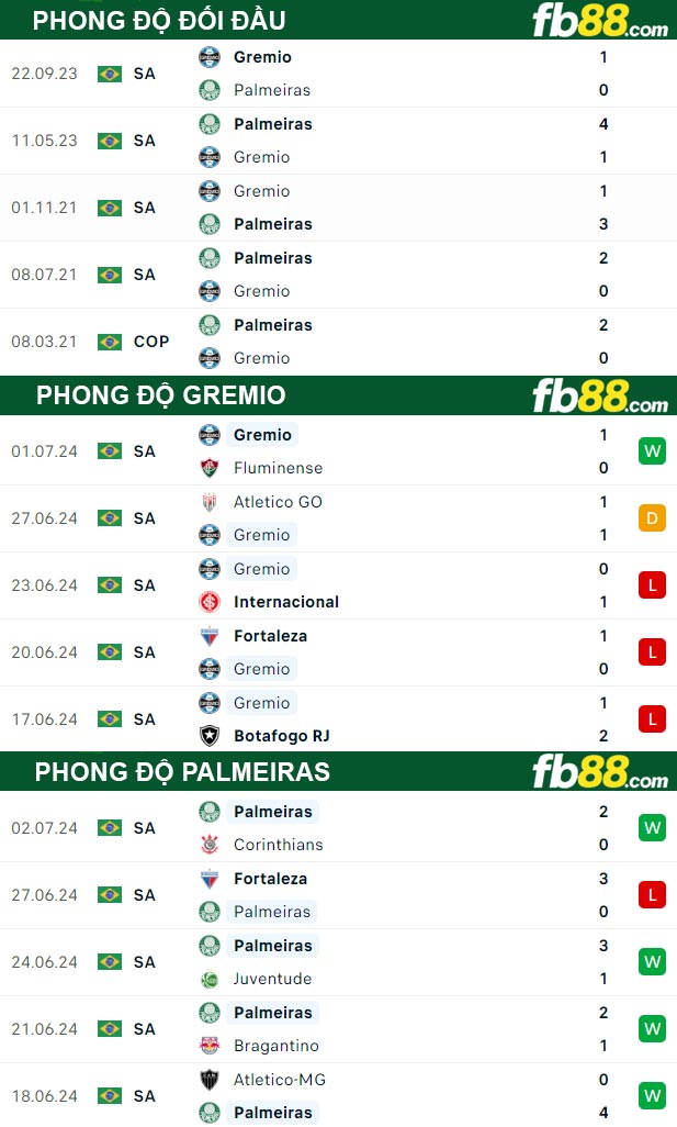 Fb88 thông số trận đấu Gremio vs Palmeiras