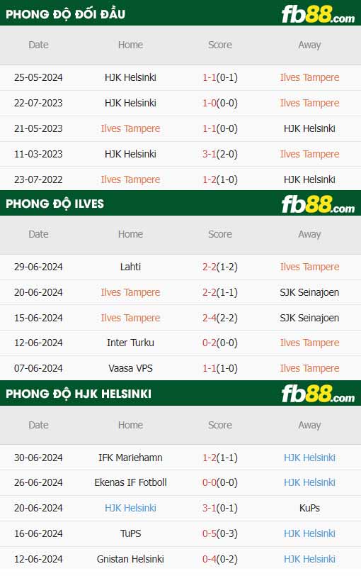 fb88-thông số trận đấu Ilves Tampere vs HJK Helsinki