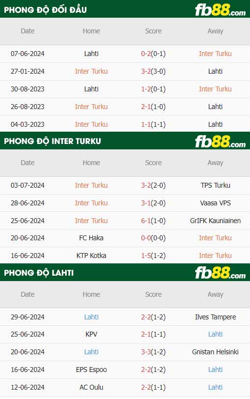 fb88-thông số trận đấu Inter Turku vs Lahti