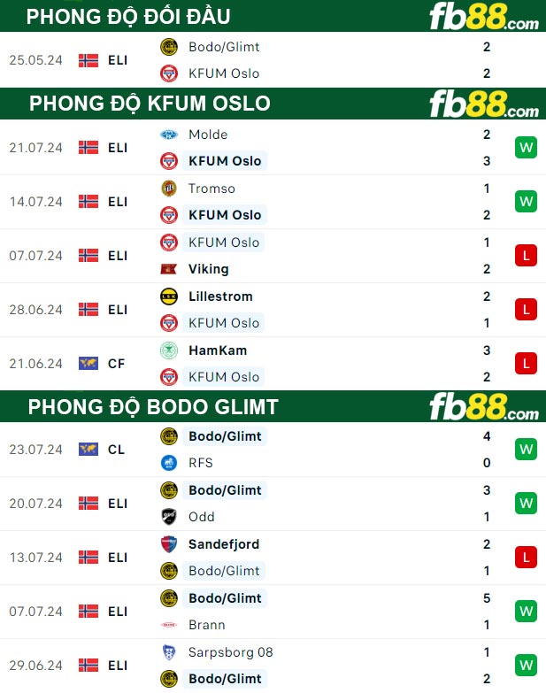 Fb88 thông số trận đấu KFUM Oslo vs Bodo Glimt