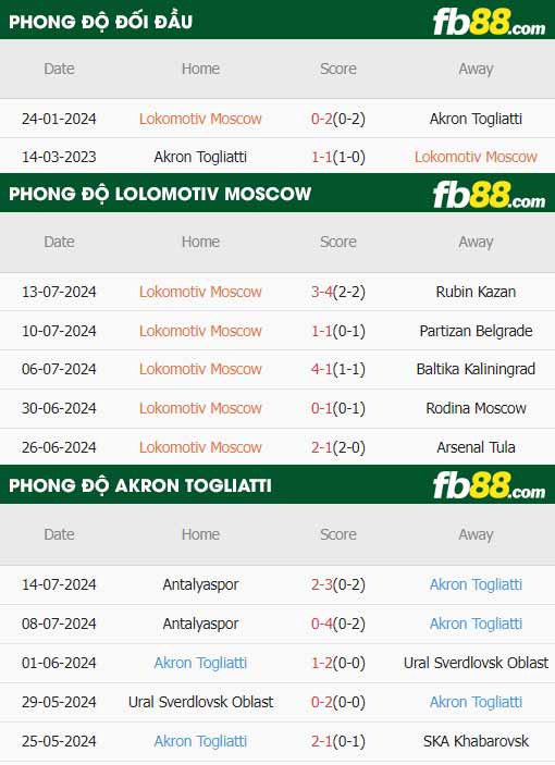 fb88-thông số trận đấu Lokomotiv Moscow vs Akron Togliatti