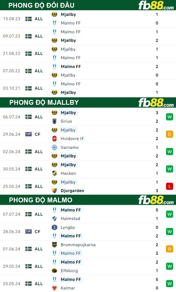 Fb88 thông số trận đấu Mjallby vs Malmo