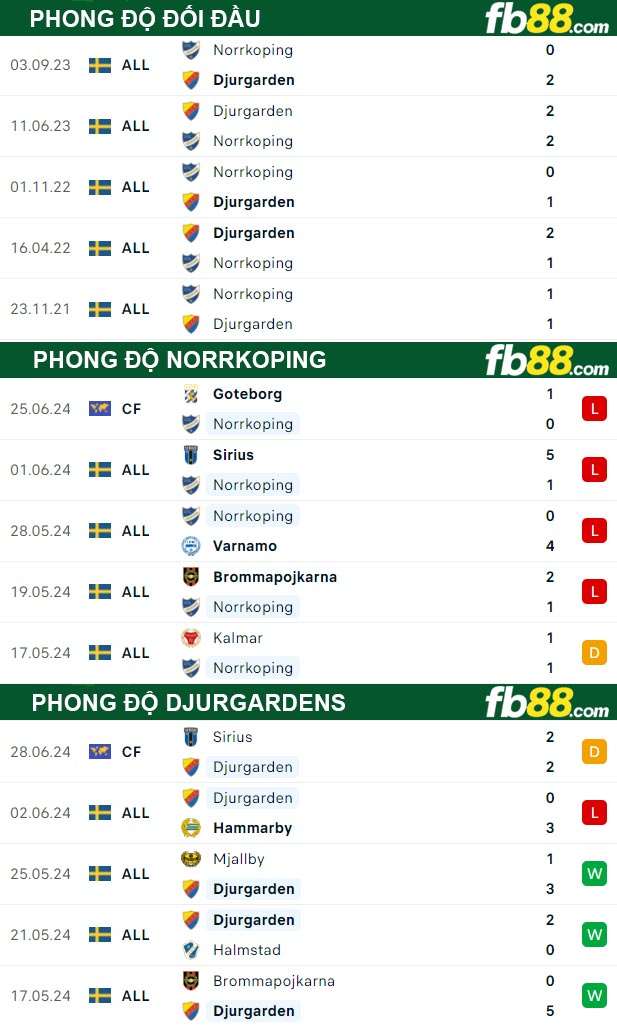 Fb88 thông số trận đấu Norrkoping vs Djurgardens