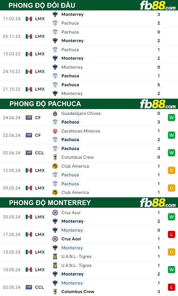 Fb88 thông số trận đấu Pachuca vs Monterrey