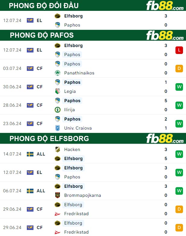 Fb88 thông số trận đấu Pafos vs Elfsborg