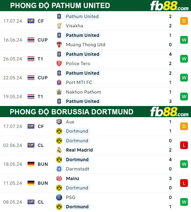 Fb88 thông số trận đấu Pathum United vs Borussia Dortmund