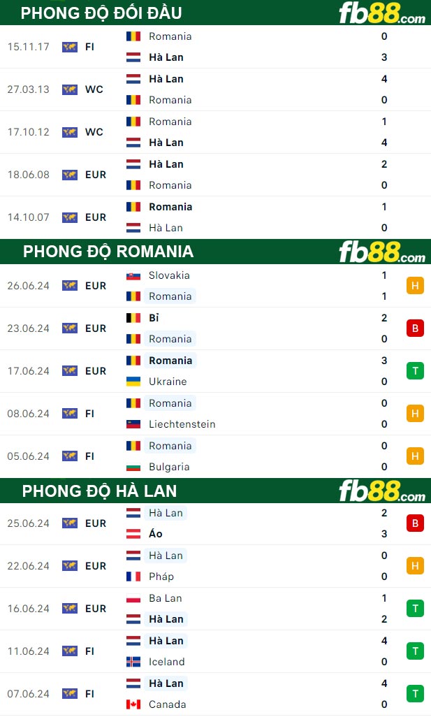 Fb88 thông số trận đấu Romania vs Hà Lan