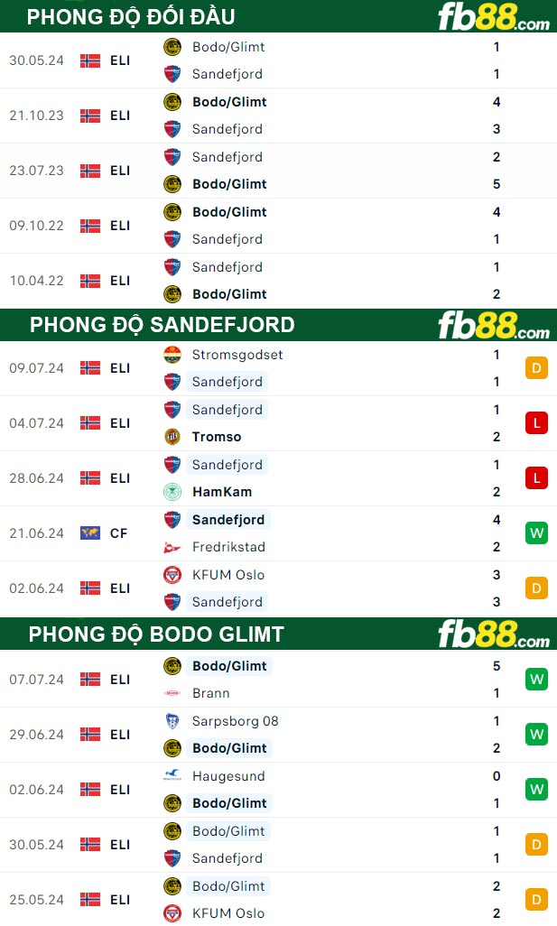 Fb88 thông số trận đấu Sandefjord vs Bodo Glimt