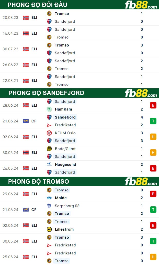 Fb88 thông số trận đấu Sandefjord vs Tromso